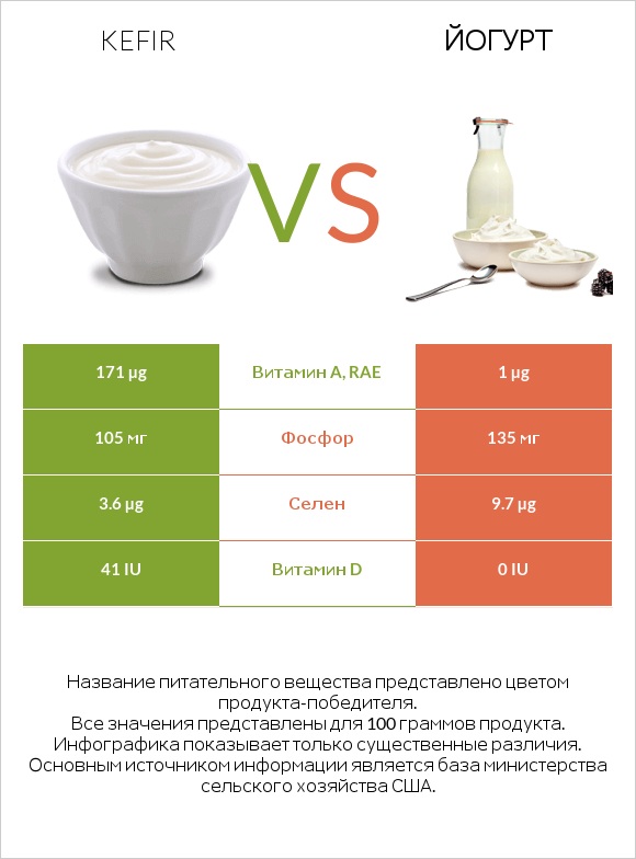 Kefir vs Йогурт infographic