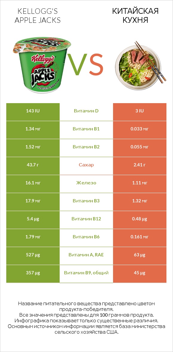 Kellogg's Apple Jacks vs Китайская кухня infographic