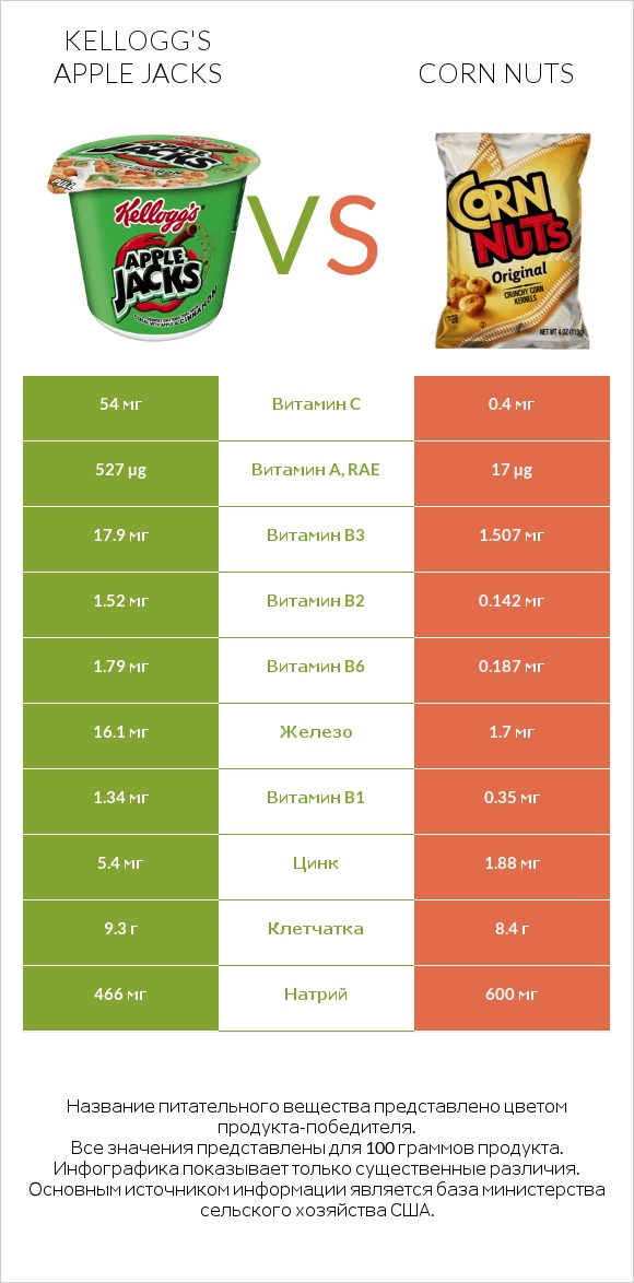 Kellogg's Apple Jacks vs Corn nuts infographic