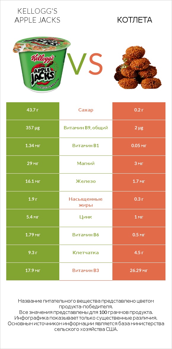 Kellogg's Apple Jacks vs Котлета infographic