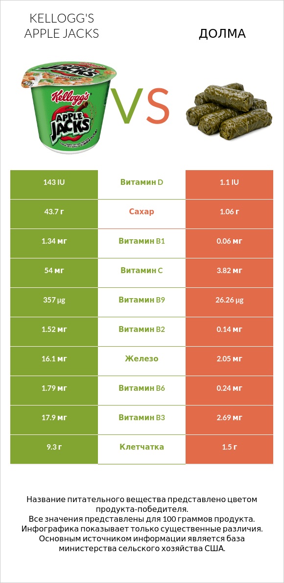 Kellogg's Apple Jacks vs Долма infographic