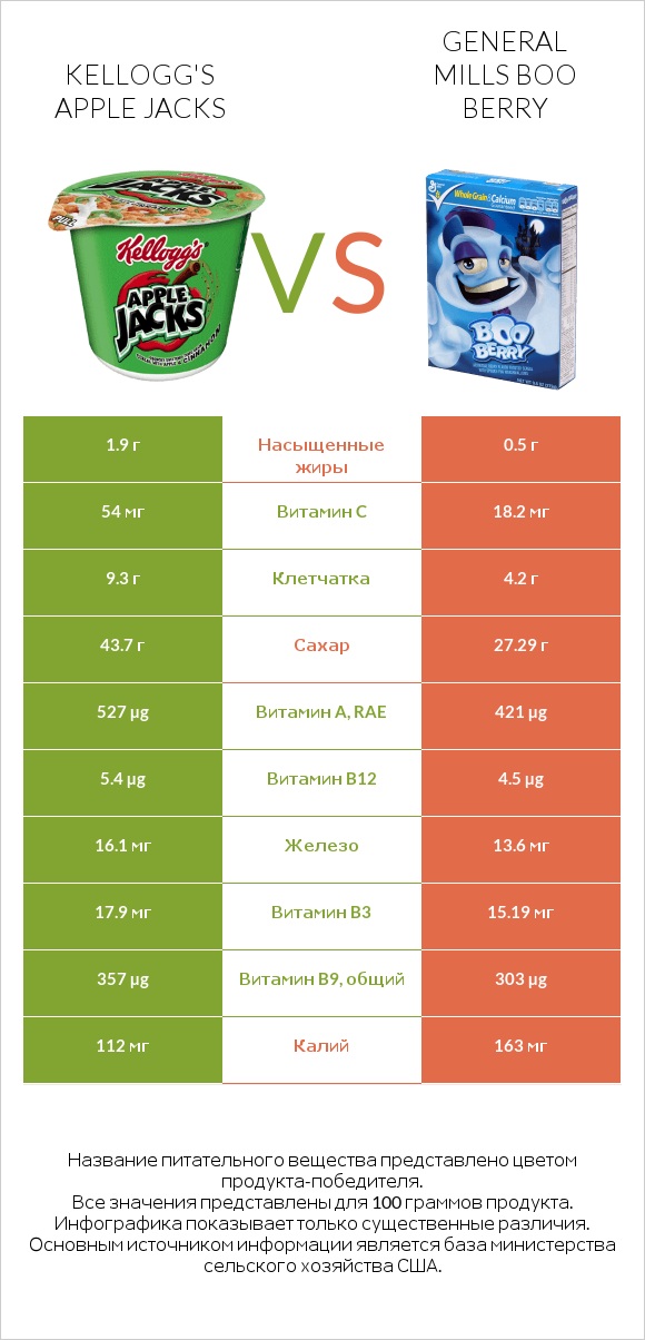 Kellogg's Apple Jacks vs General Mills Boo Berry infographic