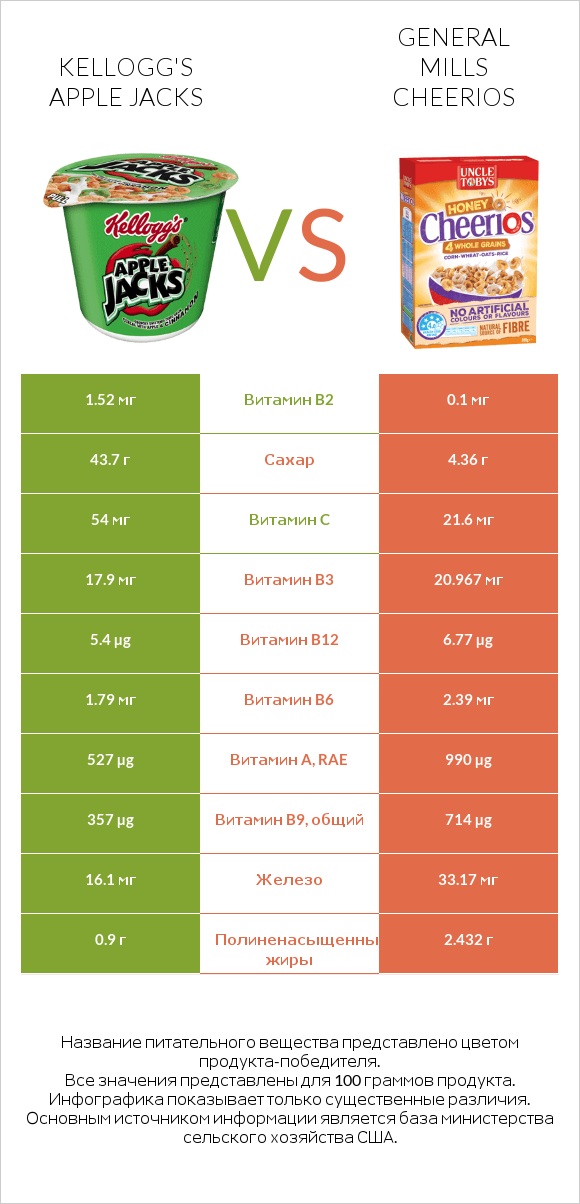 Kellogg's Apple Jacks vs General Mills Cheerios infographic