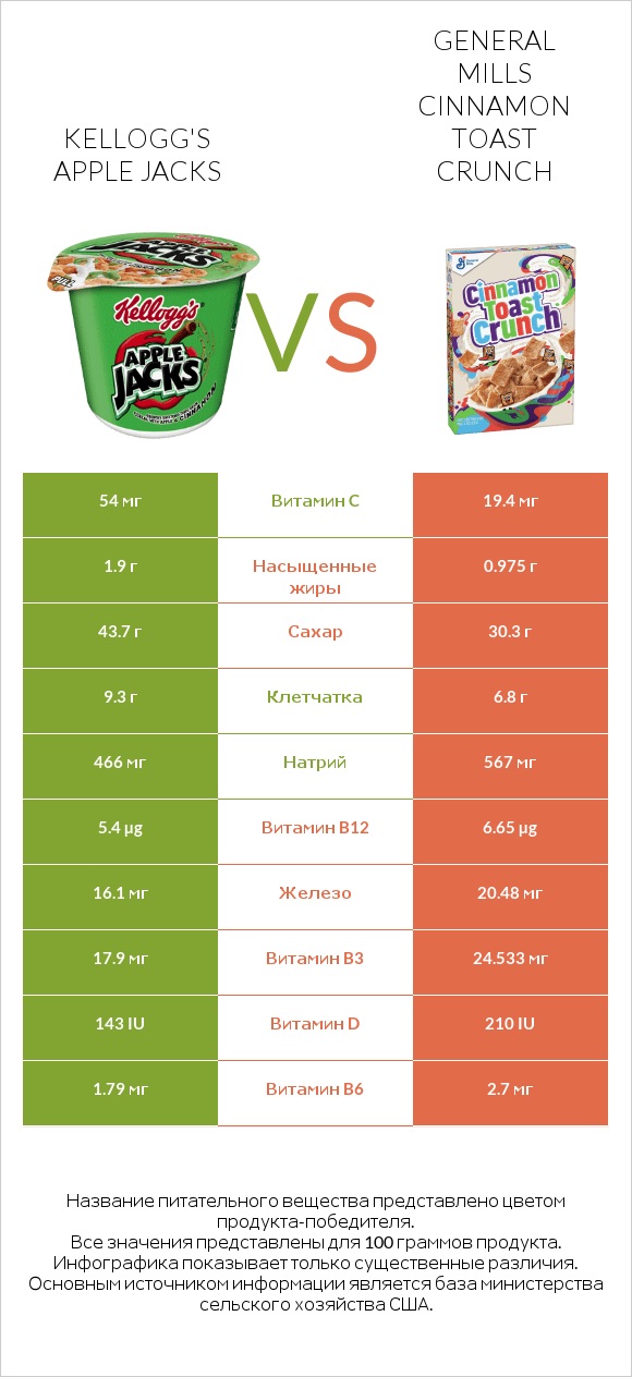 Kellogg's Apple Jacks vs General Mills Cinnamon Toast Crunch infographic