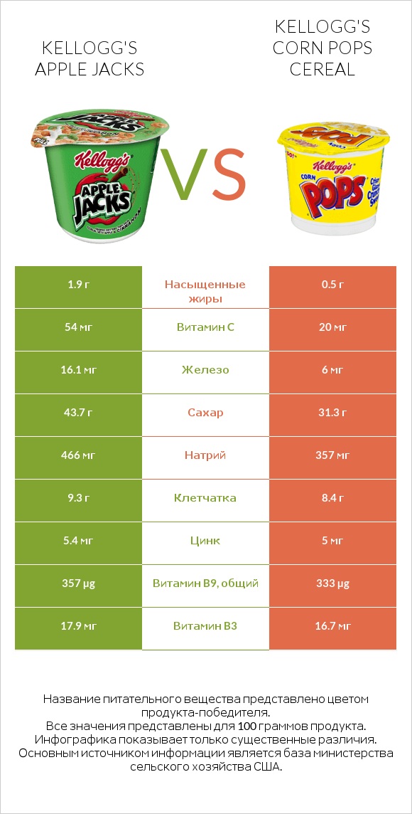 Kellogg's Apple Jacks vs Kellogg's Corn Pops Cereal infographic