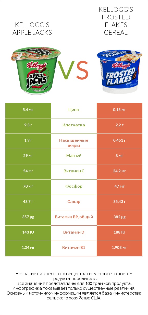 Kellogg's Apple Jacks vs Kellogg's Frosted Flakes Cereal infographic