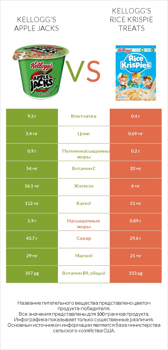Kellogg's Apple Jacks vs Kellogg's Rice Krispie Treats infographic