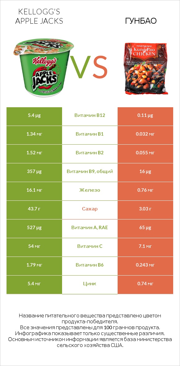 Kellogg's Apple Jacks vs Гунбао infographic