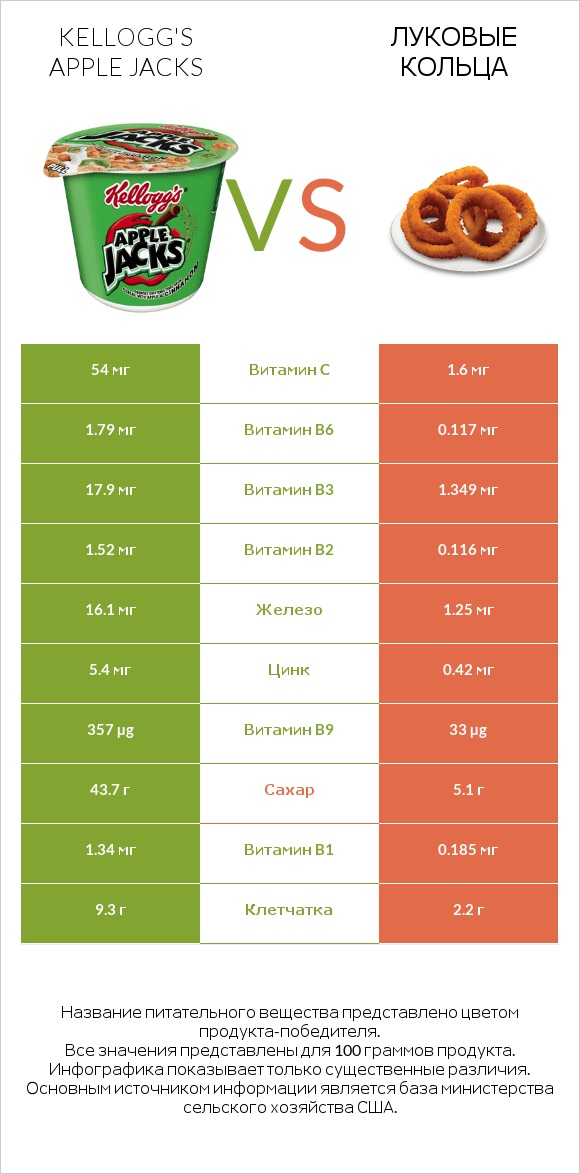 Kellogg's Apple Jacks vs Луковые кольца infographic