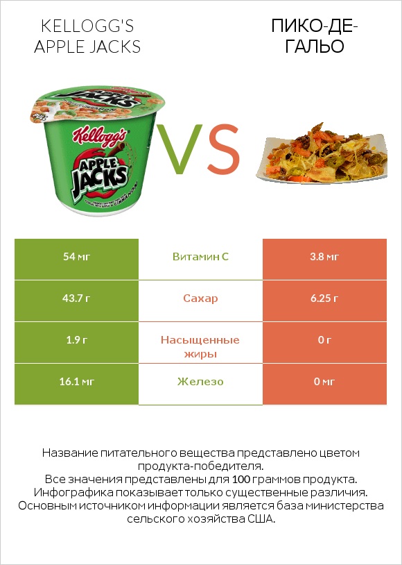 Kellogg's Apple Jacks vs Пико-де-гальо infographic