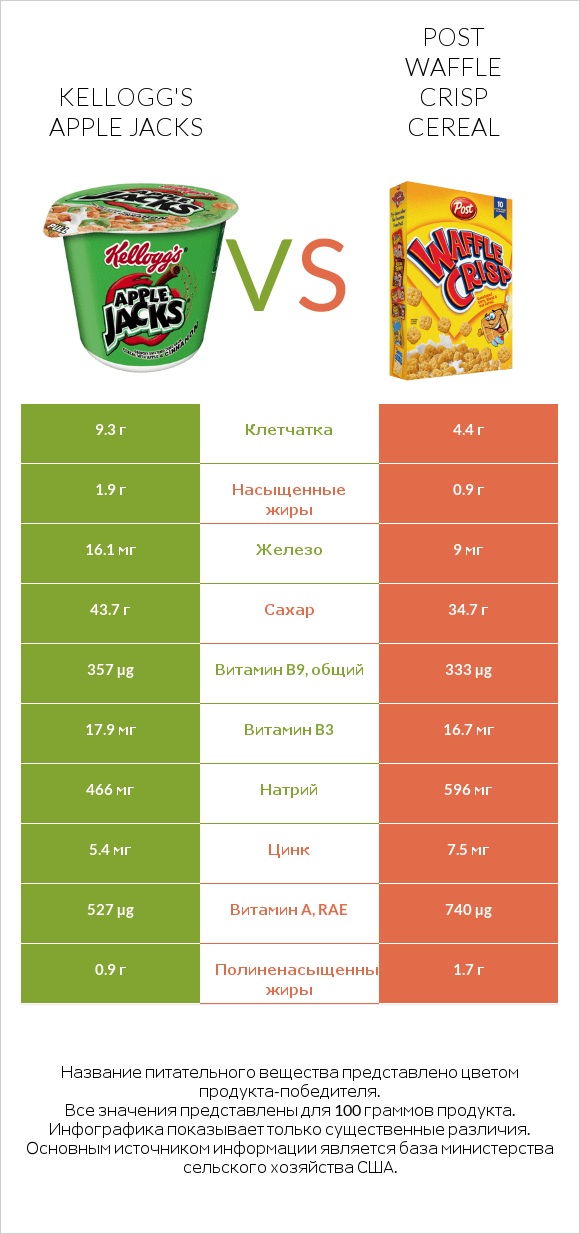 Kellogg's Apple Jacks vs Post Waffle Crisp Cereal infographic