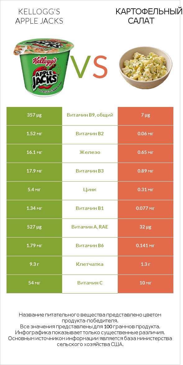 Kellogg's Apple Jacks vs Картофельный салат infographic