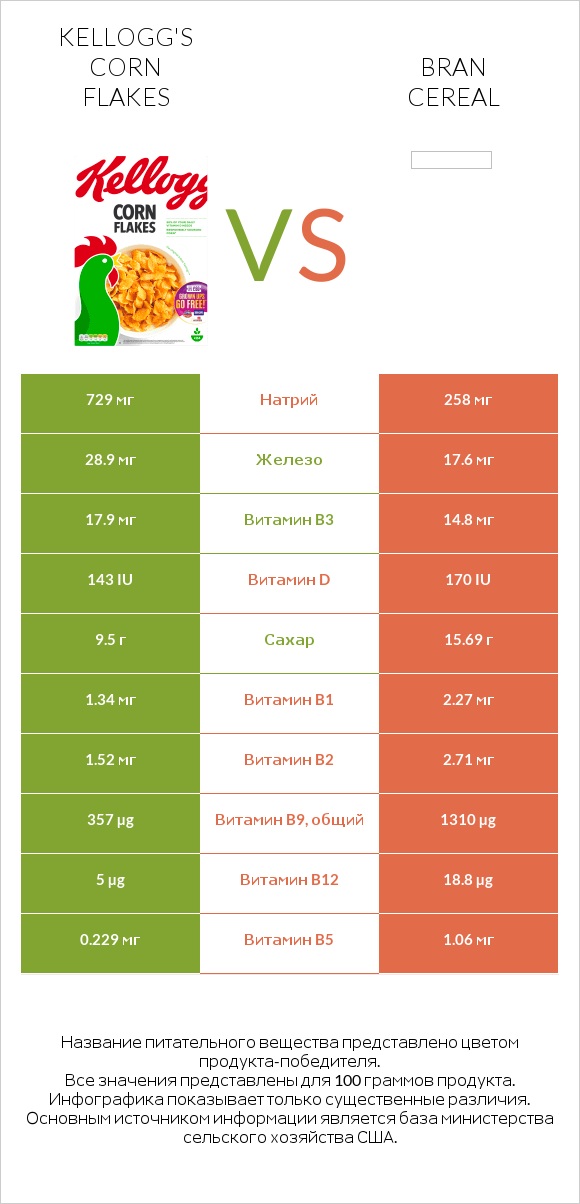 Kellogg's Corn Flakes vs Bran cereal infographic