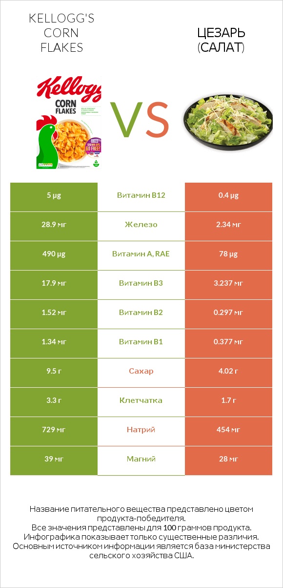 Kellogg's Corn Flakes vs Цезарь (салат) infographic