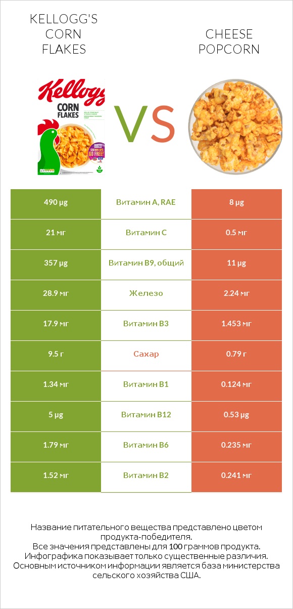 Kellogg's Corn Flakes vs Cheese popcorn infographic