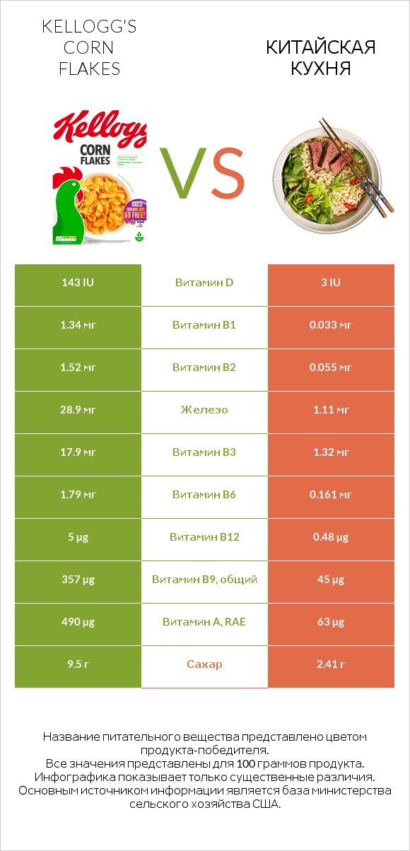 Kellogg's Corn Flakes vs Китайская кухня infographic