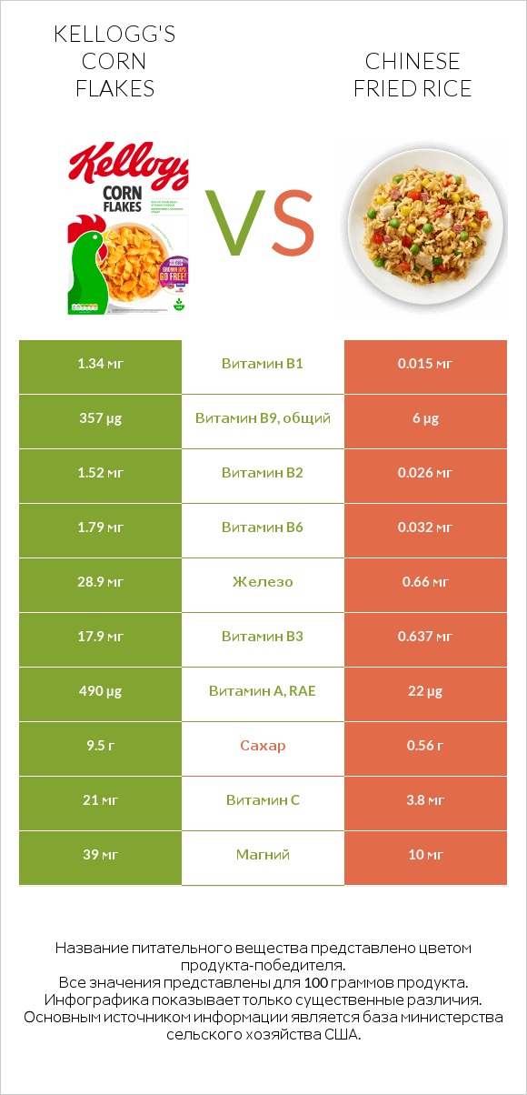 Kellogg's Corn Flakes vs Chinese fried rice infographic