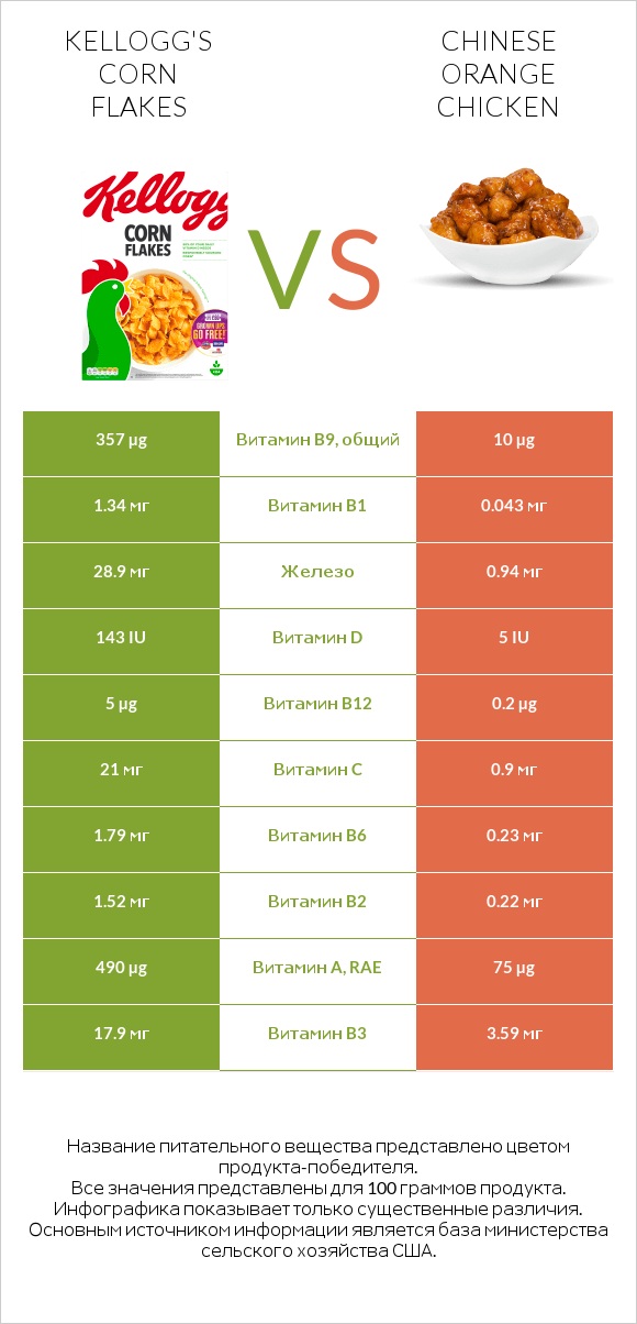 Kellogg's Corn Flakes vs Chinese orange chicken infographic