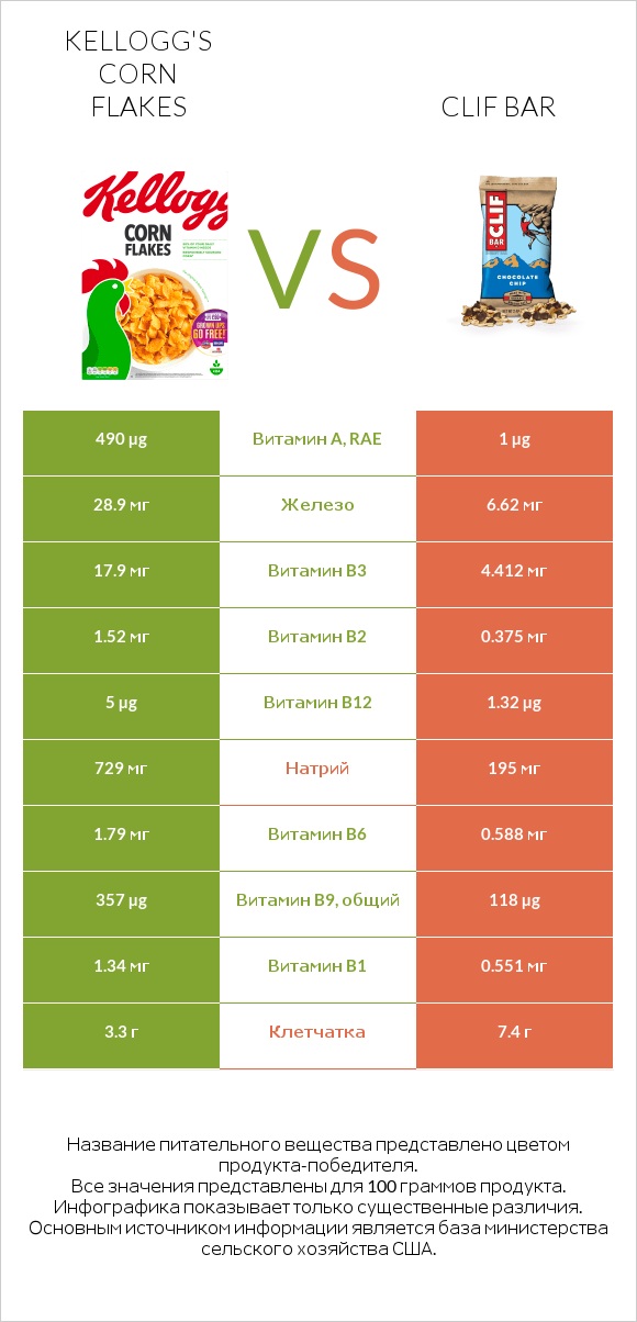 Kellogg's Corn Flakes vs Clif Bar infographic