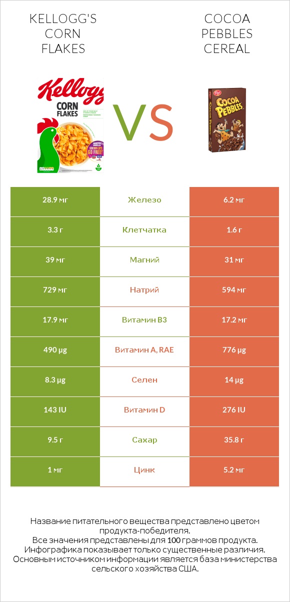 Kellogg's Corn Flakes vs Cocoa Pebbles Cereal infographic