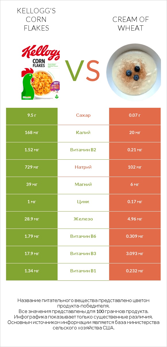 Kellogg's Corn Flakes vs Cream of Wheat infographic