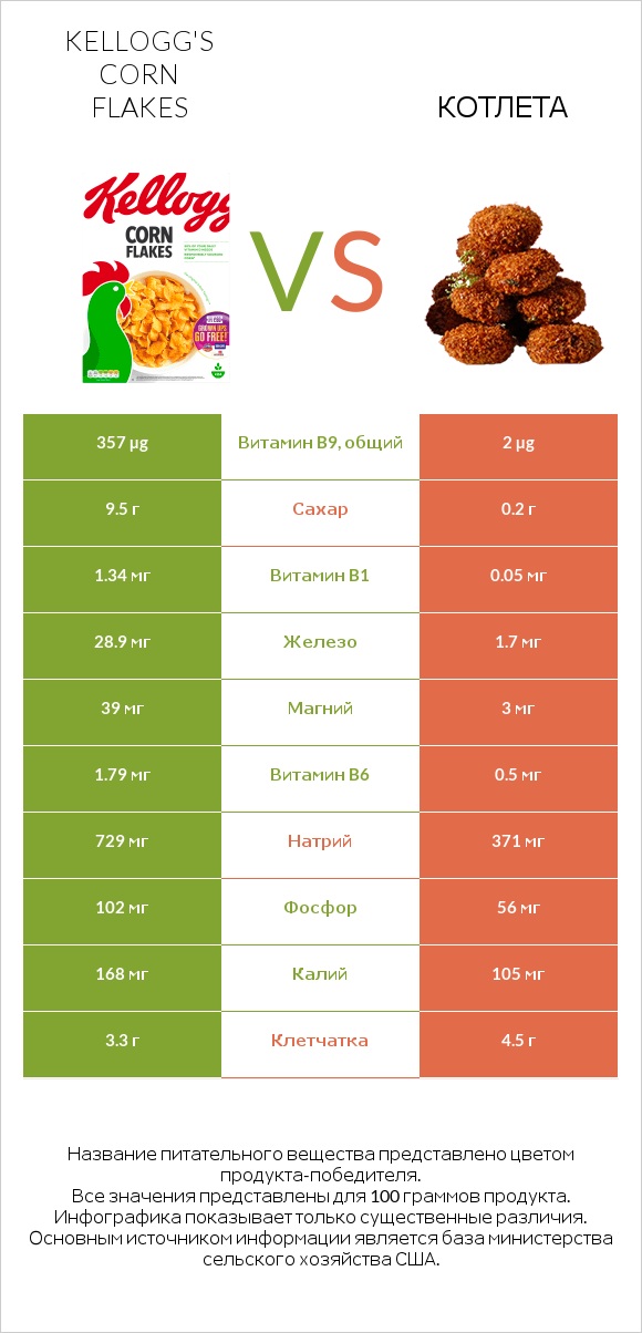 Kellogg's Corn Flakes vs Котлета infographic