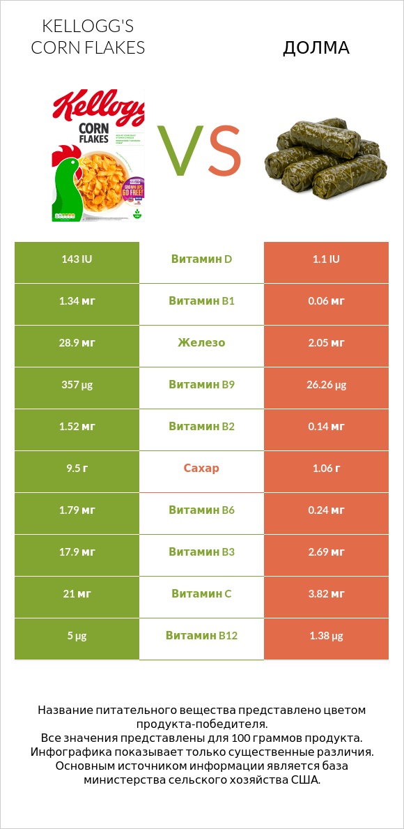 Kellogg's Corn Flakes vs Долма infographic