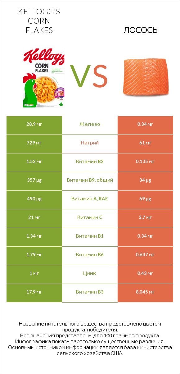 Kellogg's Corn Flakes vs Лосось infographic