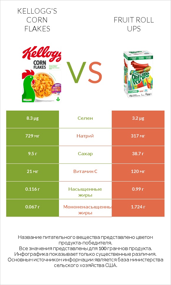 Kellogg's Corn Flakes vs Fruit roll ups infographic