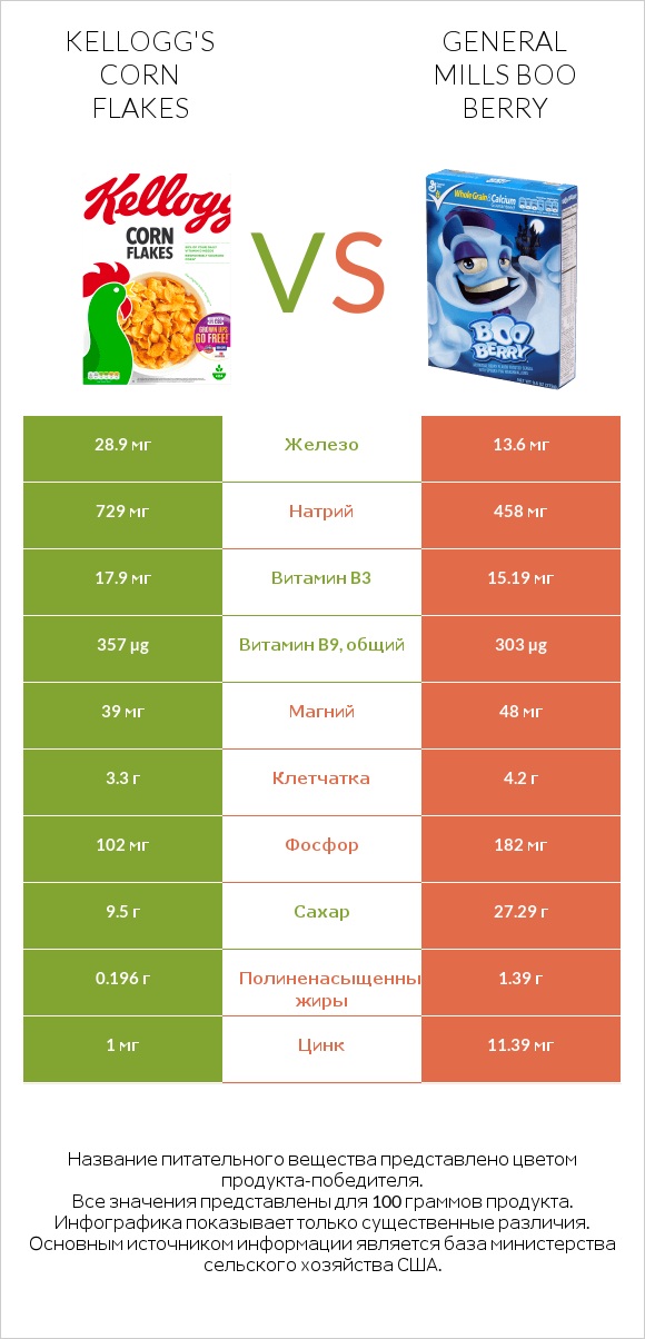 Kellogg's Corn Flakes vs General Mills Boo Berry infographic