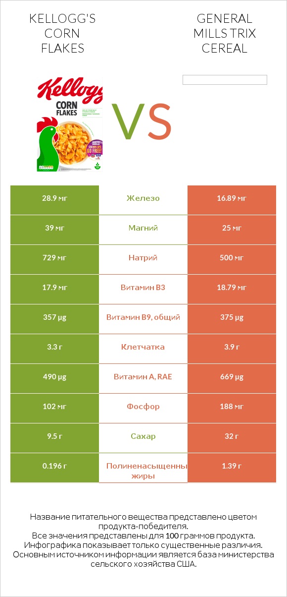 Kellogg's Corn Flakes vs General Mills Trix Cereal infographic
