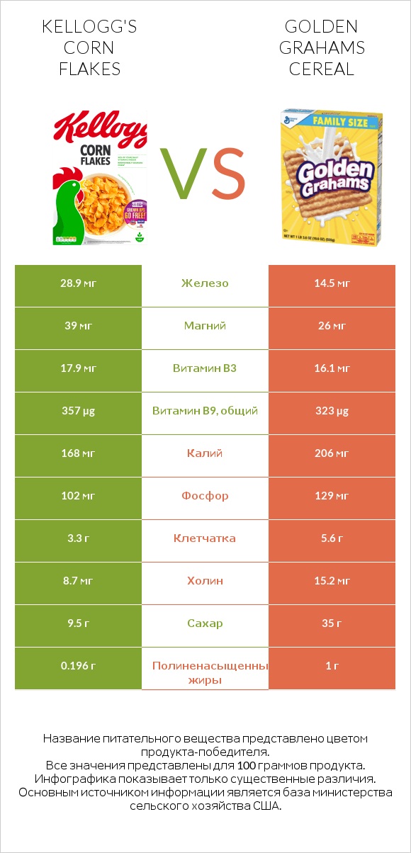 Kellogg's Corn Flakes vs Golden Grahams Cereal infographic
