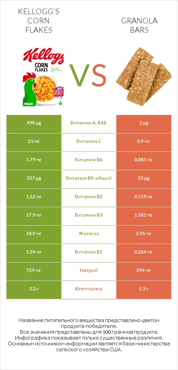 Kellogg's Corn Flakes vs Granola bars infographic