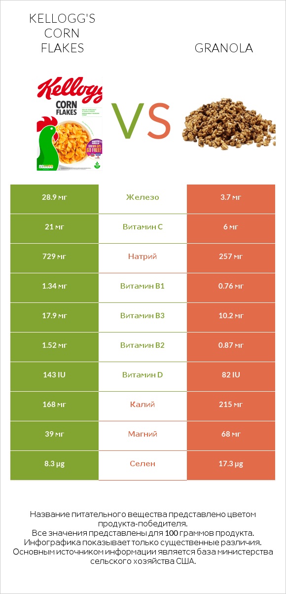 Kellogg's Corn Flakes vs Granola infographic