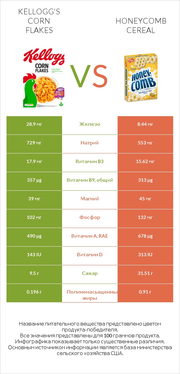 Kellogg's Corn Flakes vs Honeycomb Cereal infographic