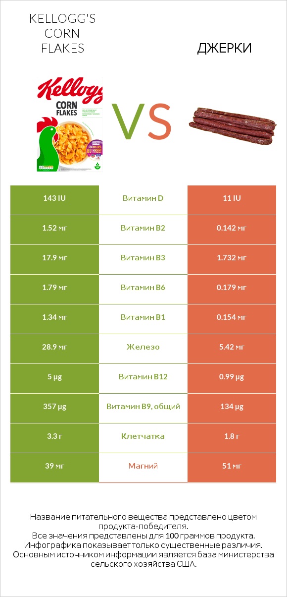 Kellogg's Corn Flakes vs Джерки infographic