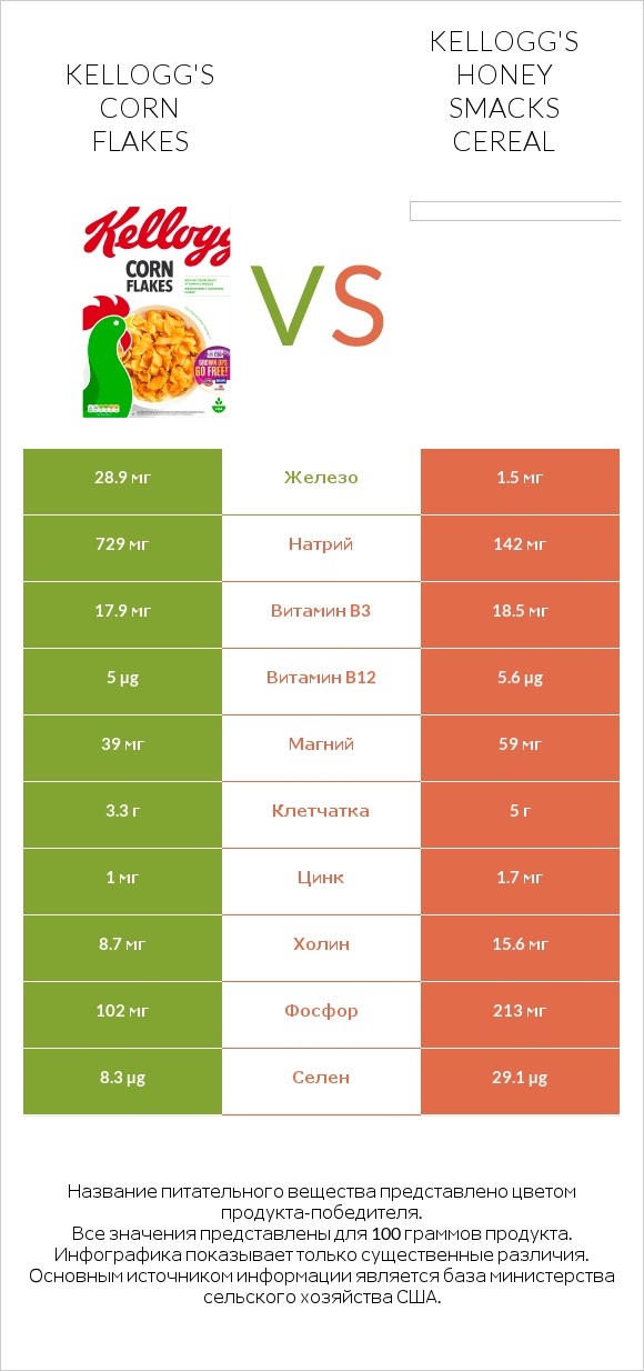 Kellogg's Corn Flakes vs Kellogg's Honey Smacks Cereal infographic