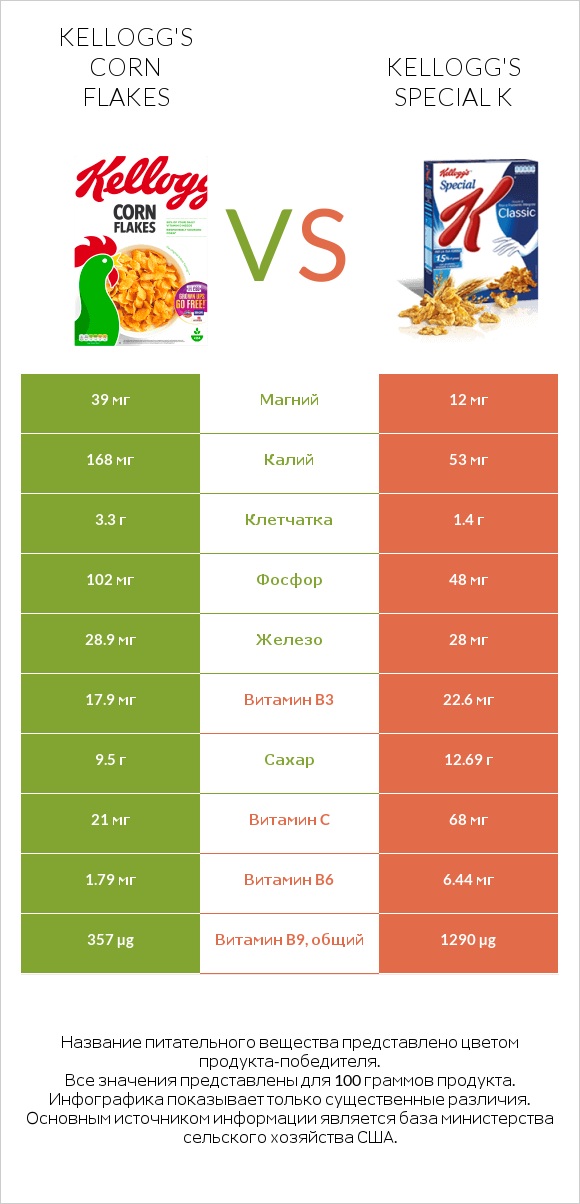 Kellogg's Corn Flakes vs Kellogg's Special K infographic