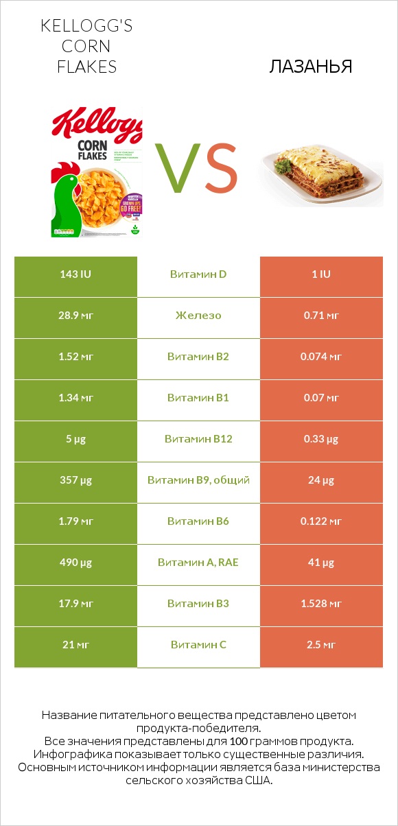 Kellogg's Corn Flakes vs Лазанья infographic