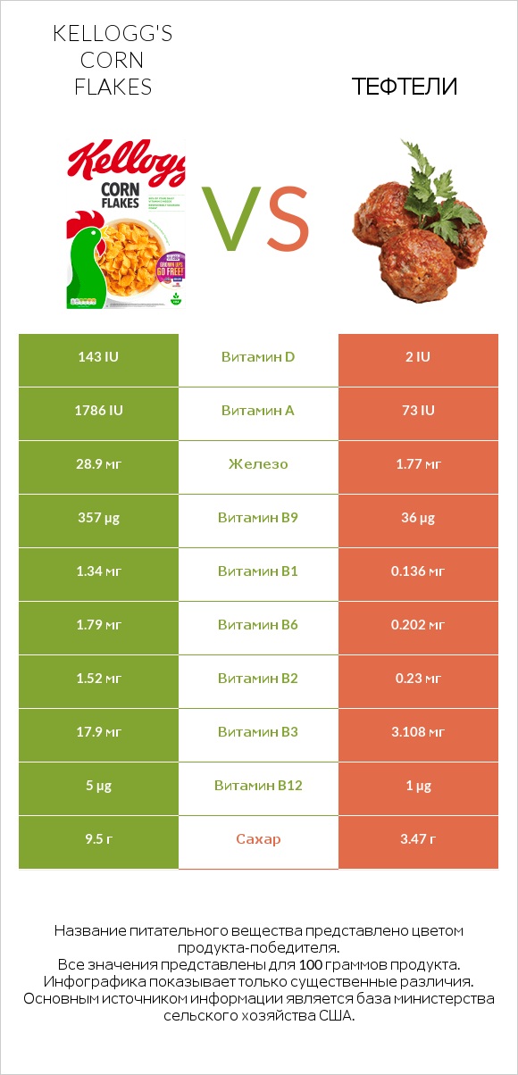 Kellogg's Corn Flakes vs Тефтели infographic