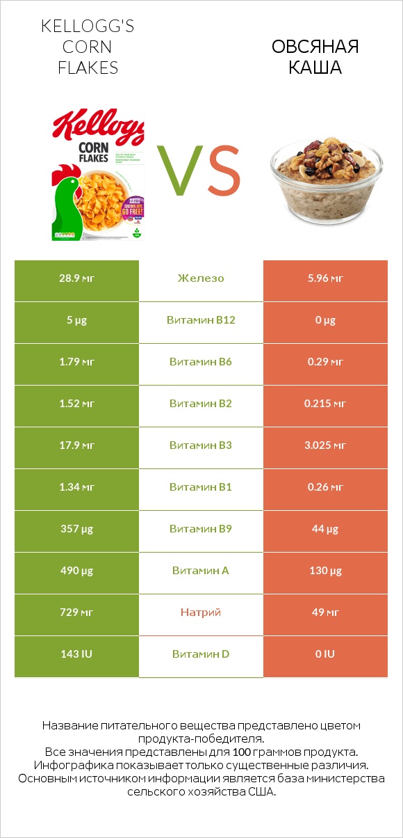 Kellogg's Corn Flakes vs Овсяная каша infographic