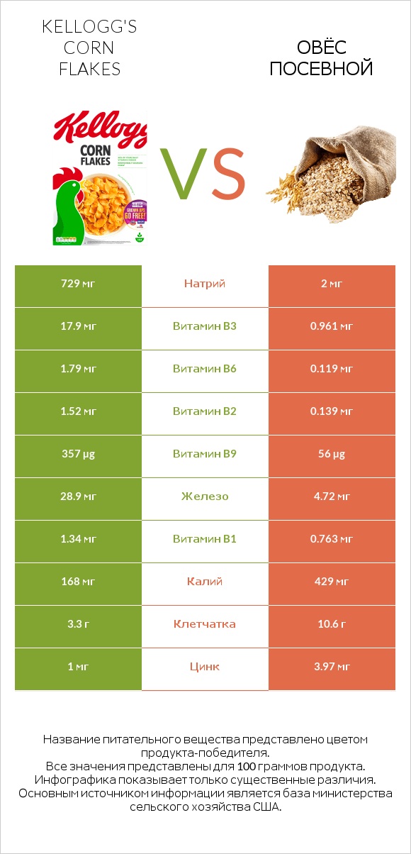 Kellogg's Corn Flakes vs Овёс посевной infographic