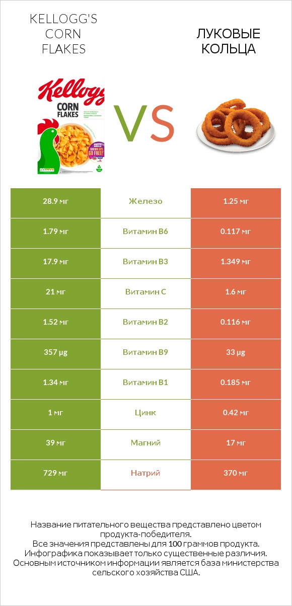 Kellogg's Corn Flakes vs Луковые кольца infographic