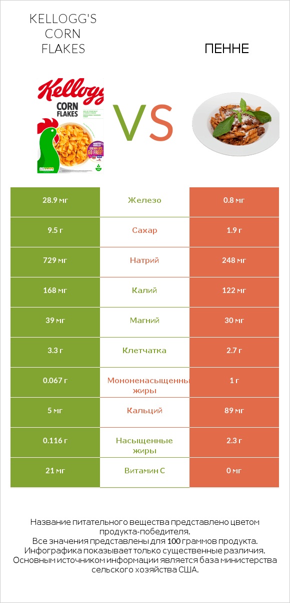 Kellogg's Corn Flakes vs Пенне infographic