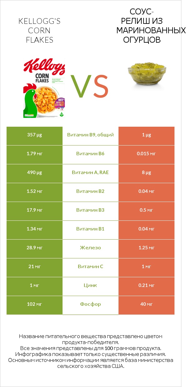 Kellogg's Corn Flakes vs Соус-релиш из маринованных огурцов infographic