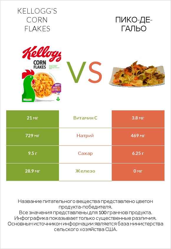 Kellogg's Corn Flakes vs Пико-де-гальо infographic