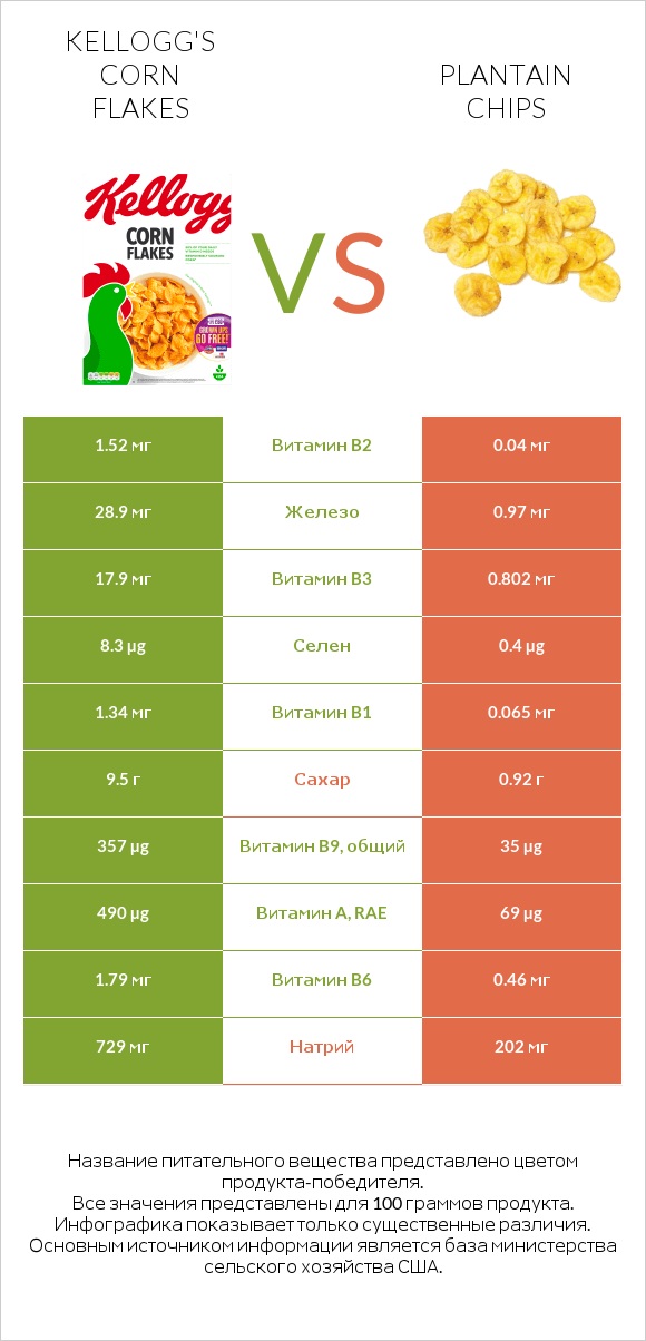 Kellogg's Corn Flakes vs Plantain chips infographic