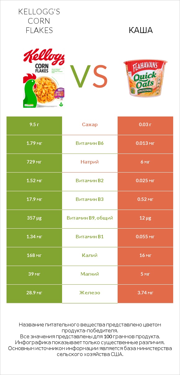 Kellogg's Corn Flakes vs Каша infographic