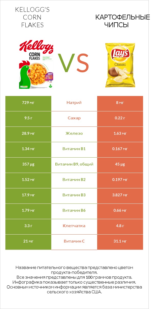 Kellogg's Corn Flakes vs Картофельные чипсы infographic