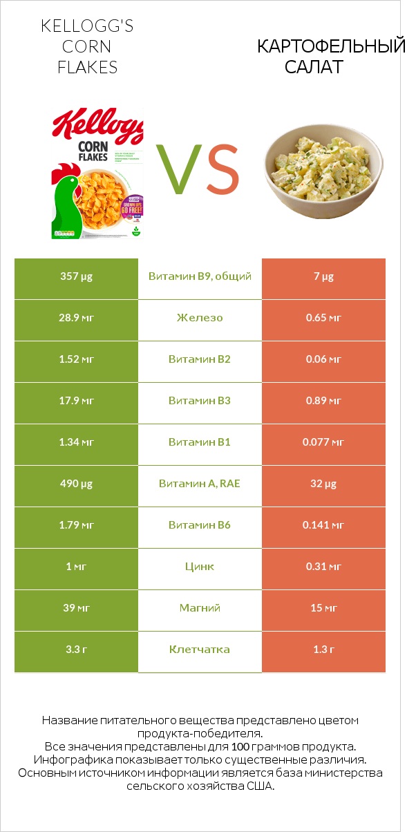 Kellogg's Corn Flakes vs Картофельный салат infographic